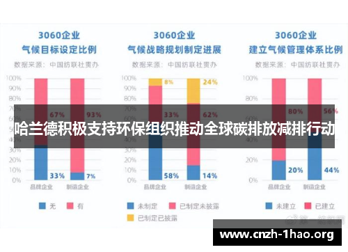 哈兰德积极支持环保组织推动全球碳排放减排行动